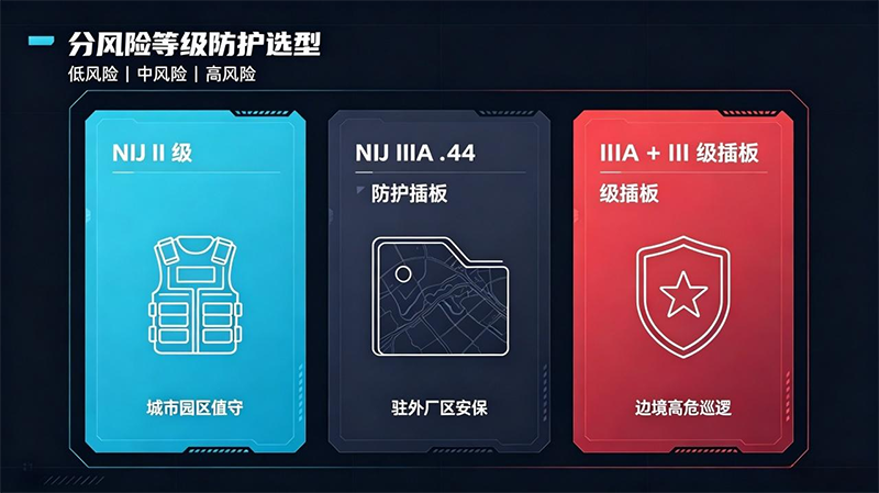 分风险等级防护选