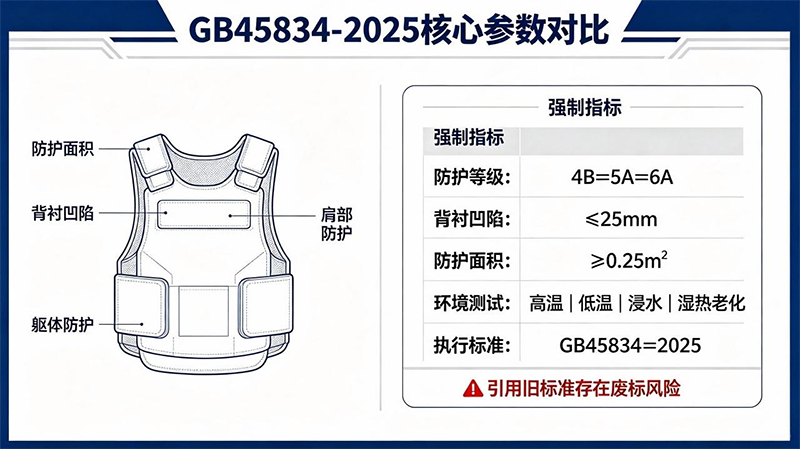 GB45834-2025防弹衣核心参数对比